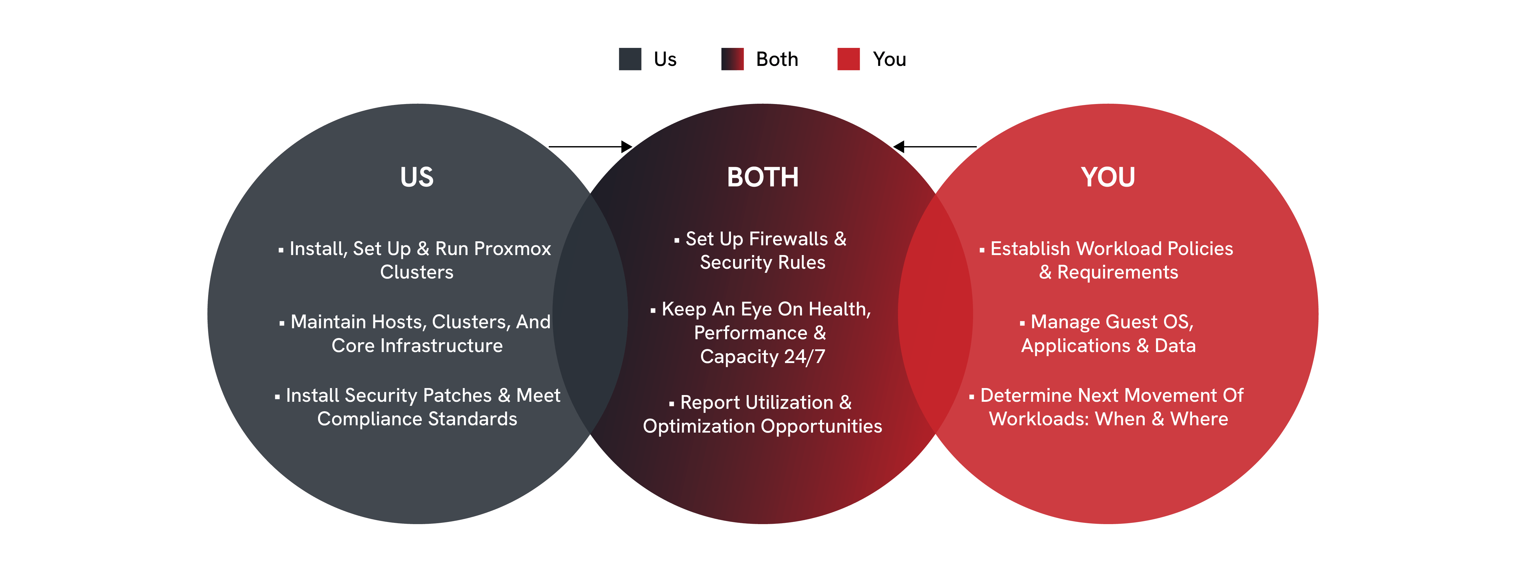 Proxmox Private Cloud? | Cantech