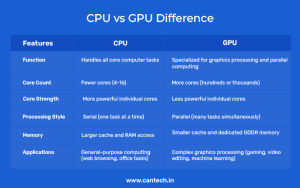 CPU vs GPU- Difference Between CPU and GPU Explained