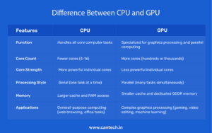 CPU vs GPU- Difference Between CPU and GPU Explained