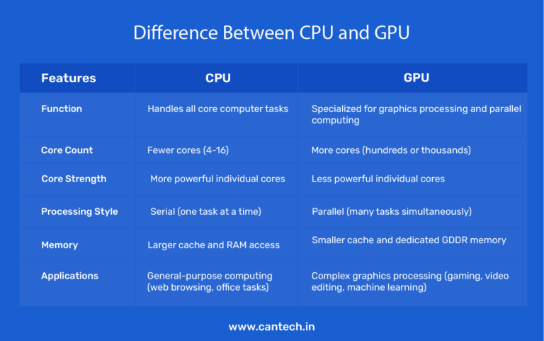 CPU vs GPU- Difference Between CPU and GPU Explained