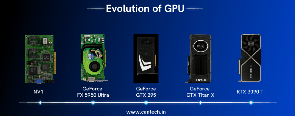 Evolution of GPU