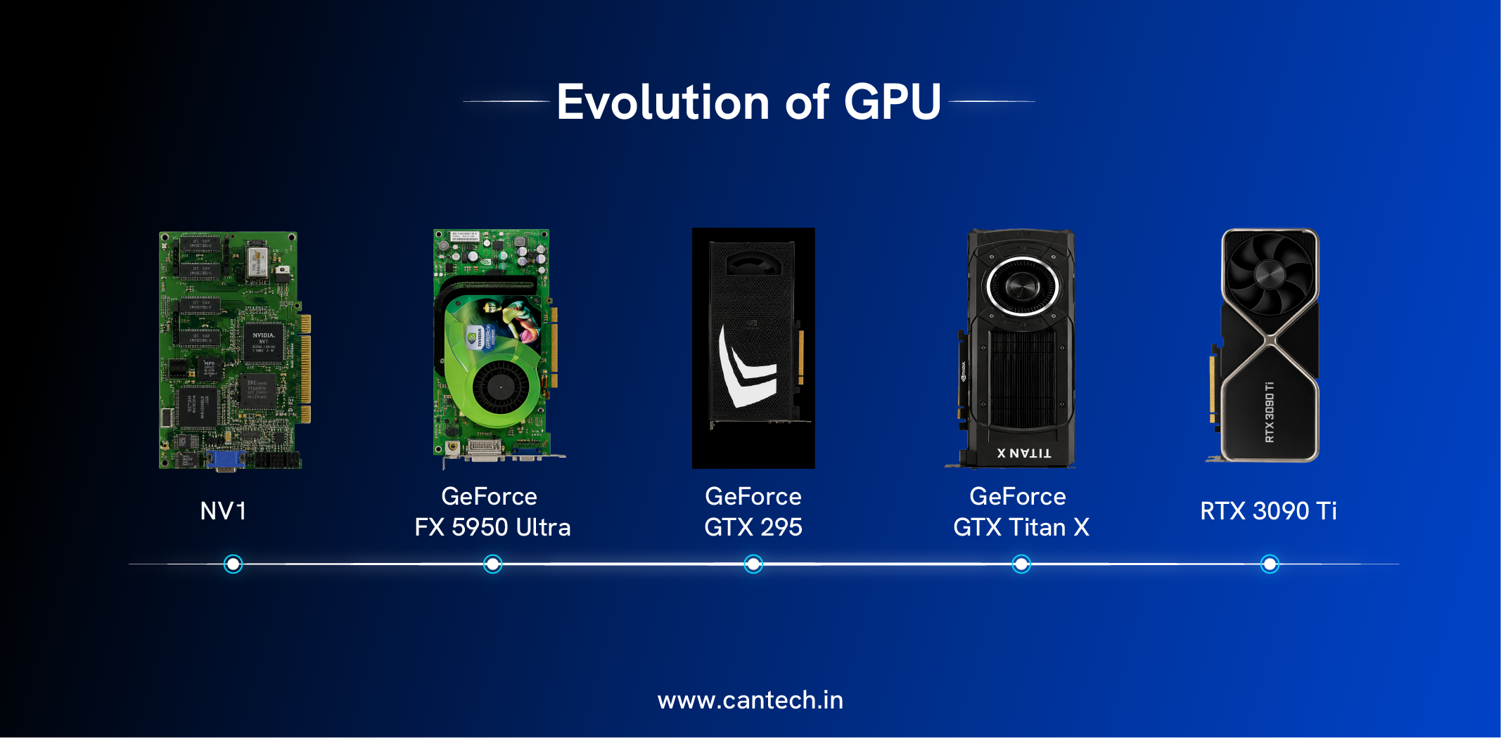 Evolution of GPU