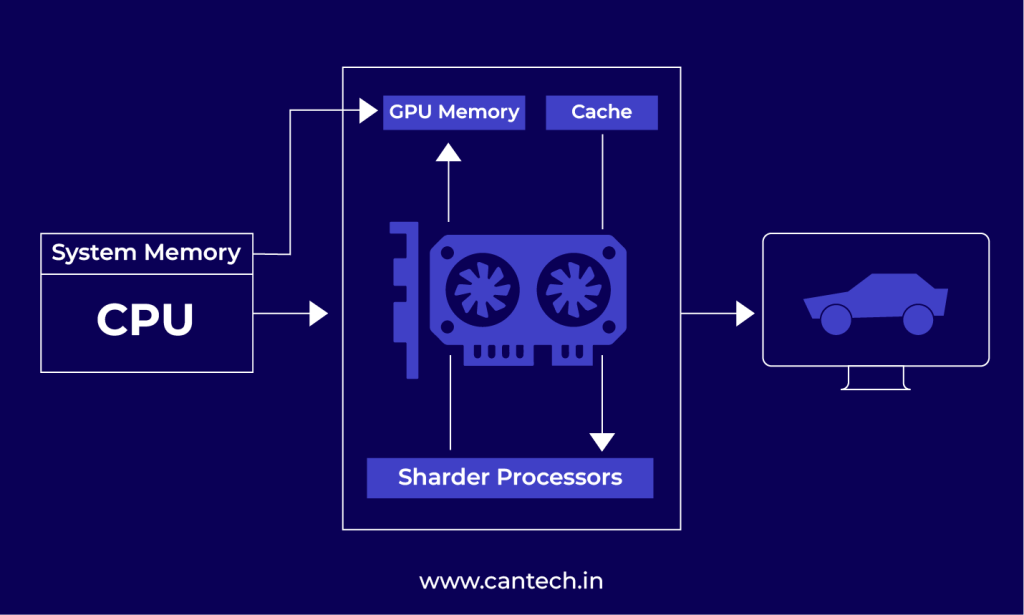 What Is GPU Computing? GPU Cloud Computing - Explained