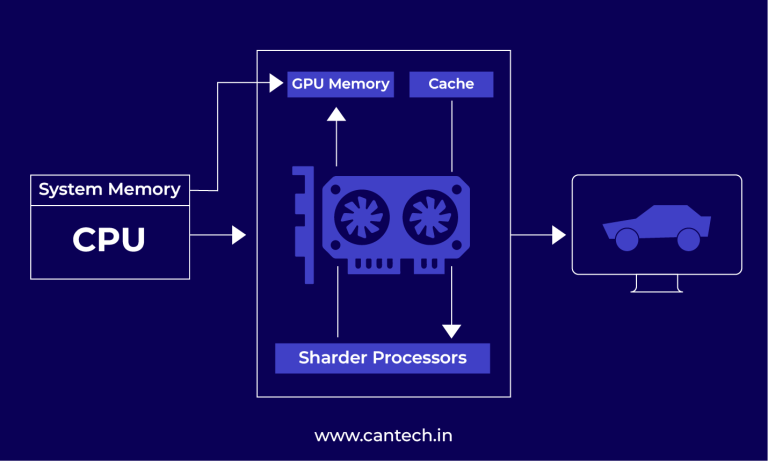 What is GPU Computing and What is GPU Cloud Computing Explained