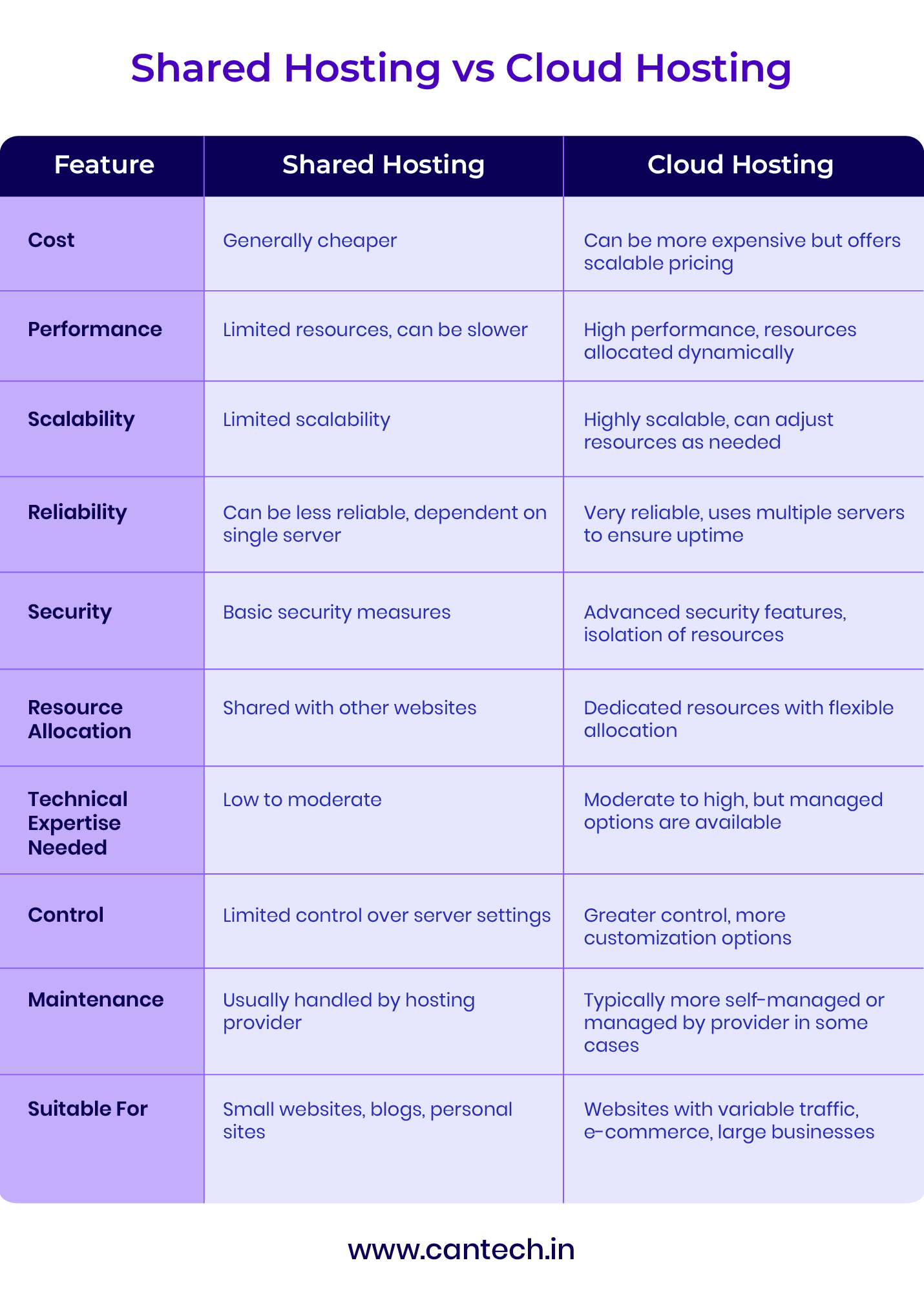 Shared Hosting vs Cloud Hosting