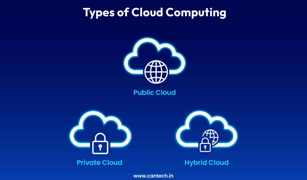 Types of Cloud Computing