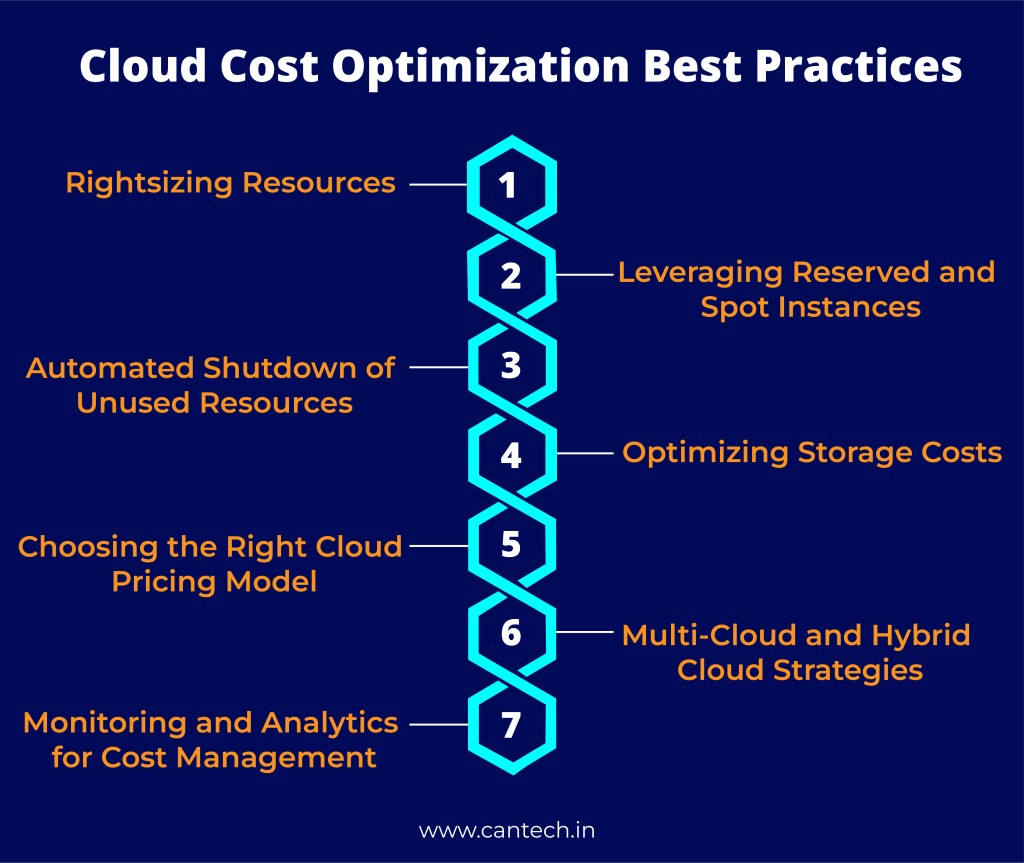 Cloud Cost Optimization Best Practices