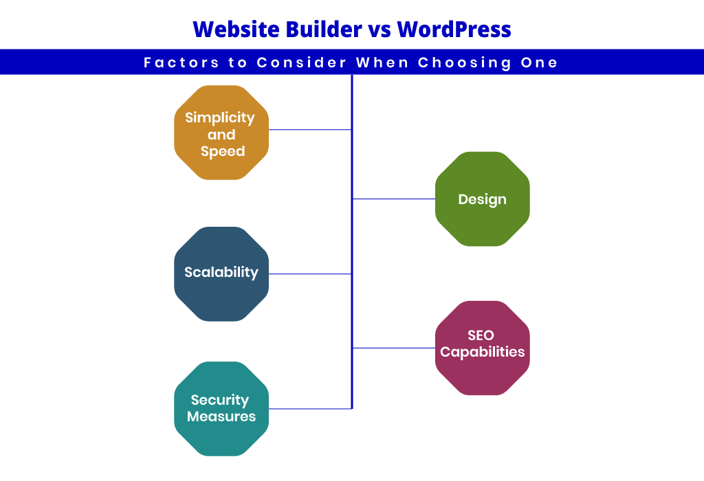 Website Builder vs WordPress: Factors to Consider When Choosing One