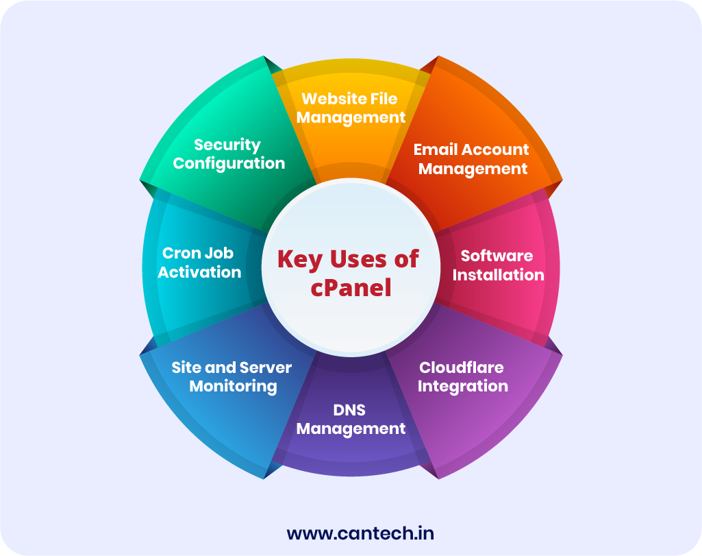Key Uses of cPanel