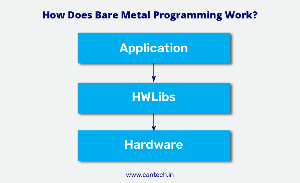 how does bare metal programming work