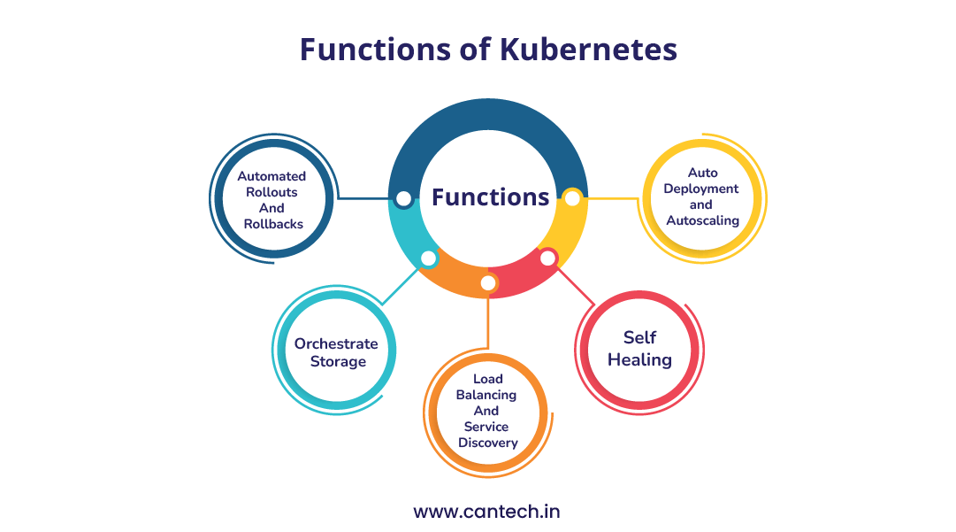 Functions-of-Kubernetes