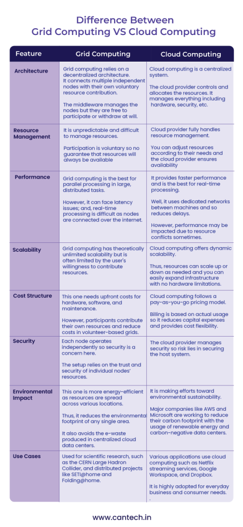 Grid Computing vs. Cloud: Explain Definitions, Types, & Uses