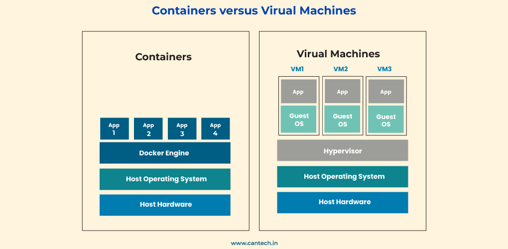 Containers versus Virual Machines