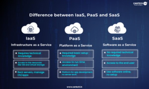 Difference Between IaaS PaaS and SaaS Explained