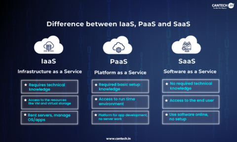 Difference Between IaaS PaaS and SaaS Explained