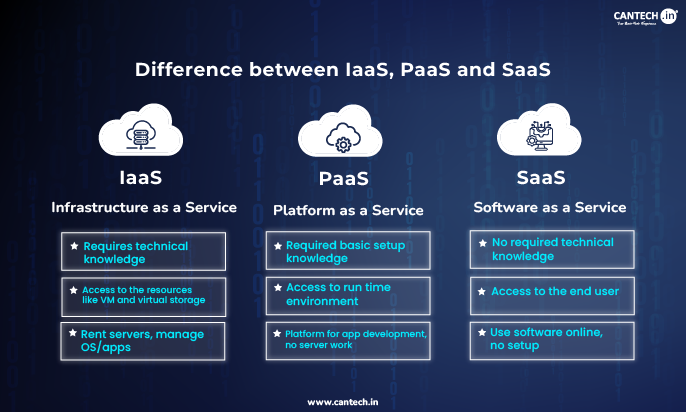 Difference between IaaS PaaS and SaaS | Cantech