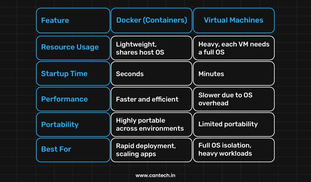 Docker vs Virtual Machines