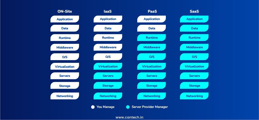 IaaS vs PaaS vs SaaS | Cantech