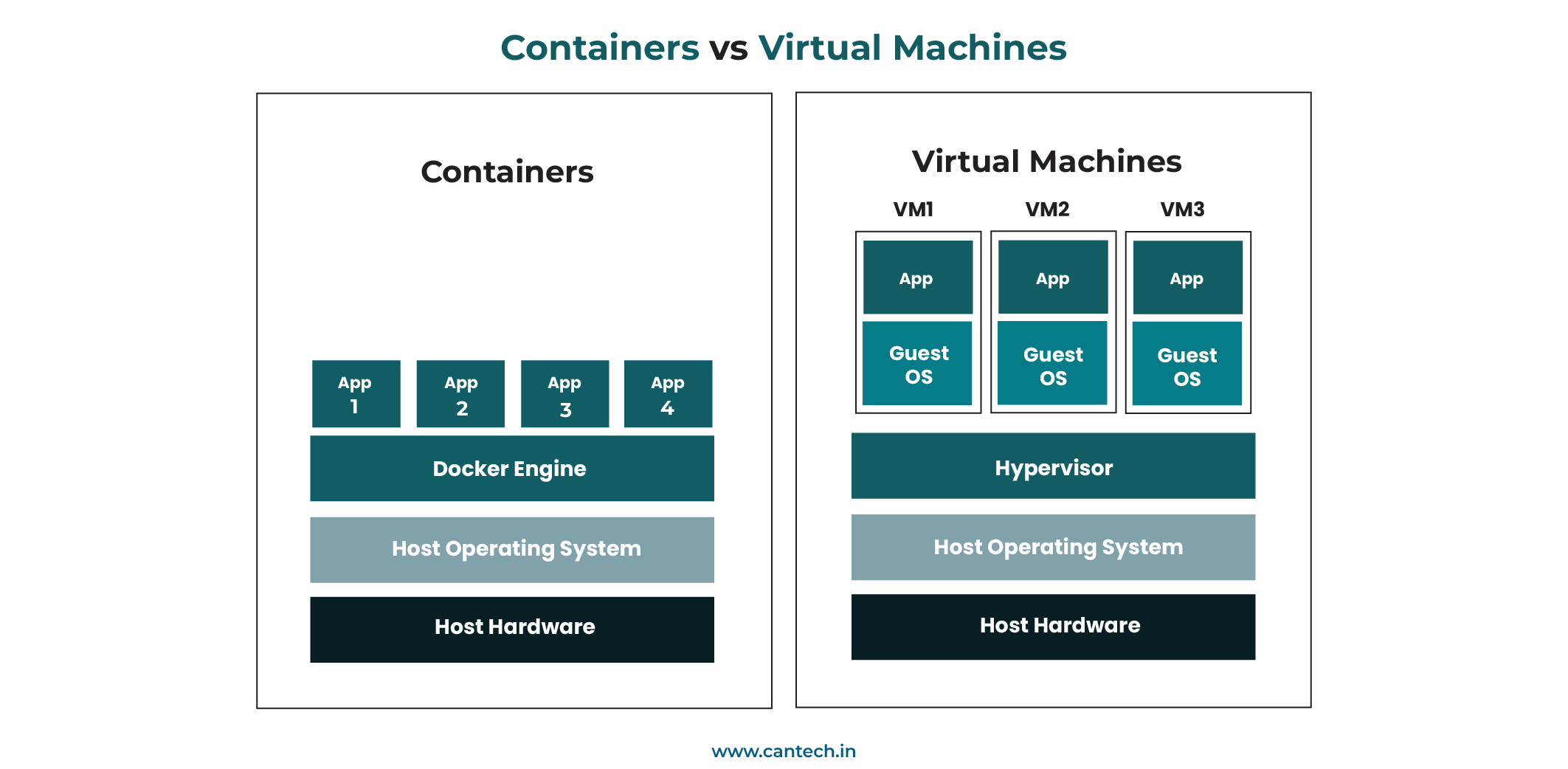 Containers vs Virtual Machines