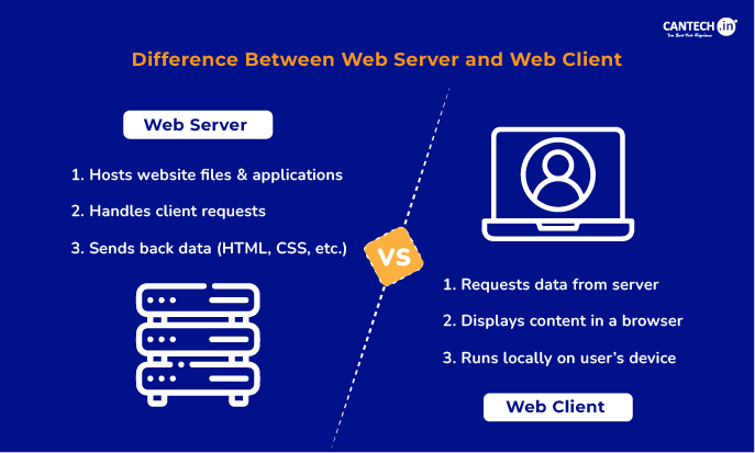 Difference Between Web Server and Web Client | Cantech