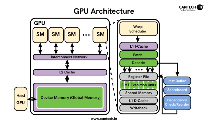 GPU Architechture Diagram