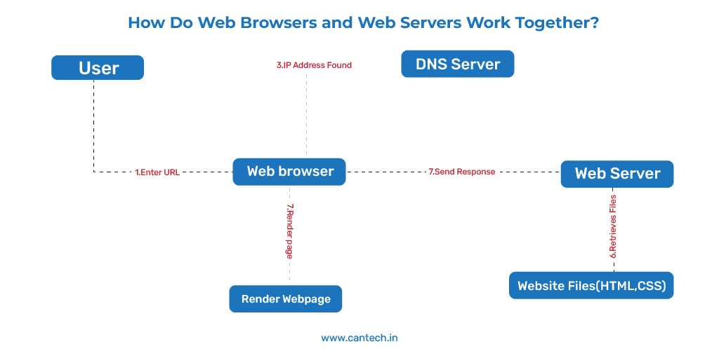 How Do Web Browsers and Web Servers Work Together?