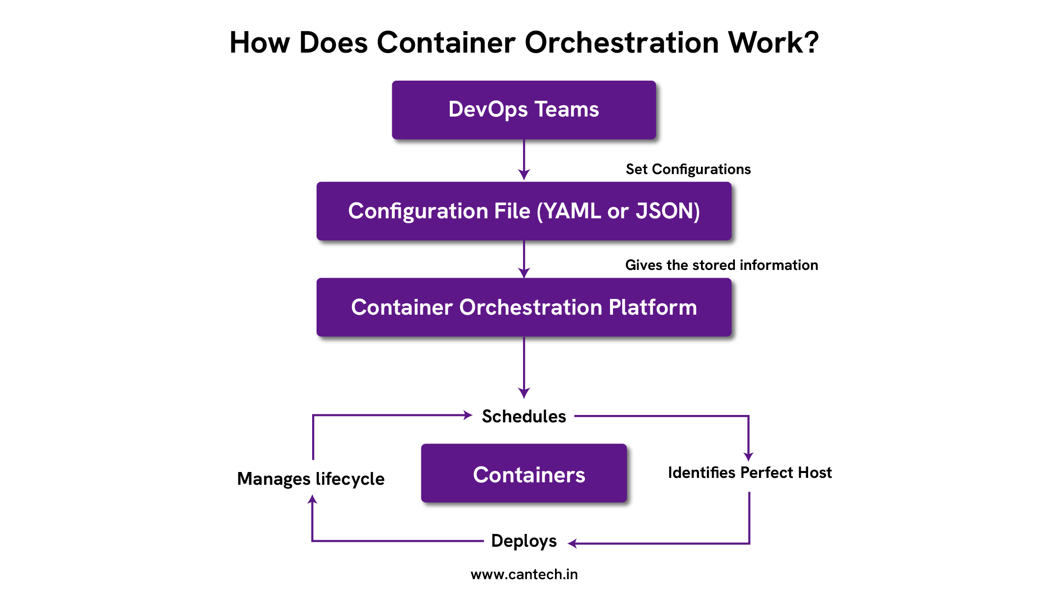 How Does Container Orchestration Work