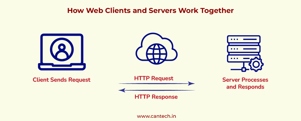 How Web Clients and Servers Work Together- Cantech