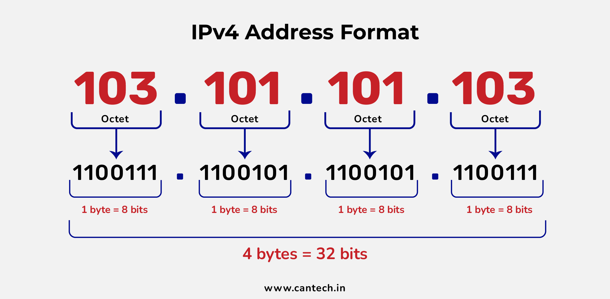 IPv4 Address Format
