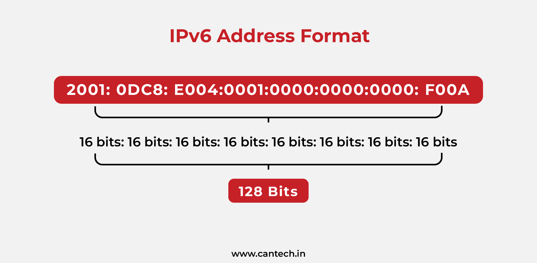 IPv6 Address Format