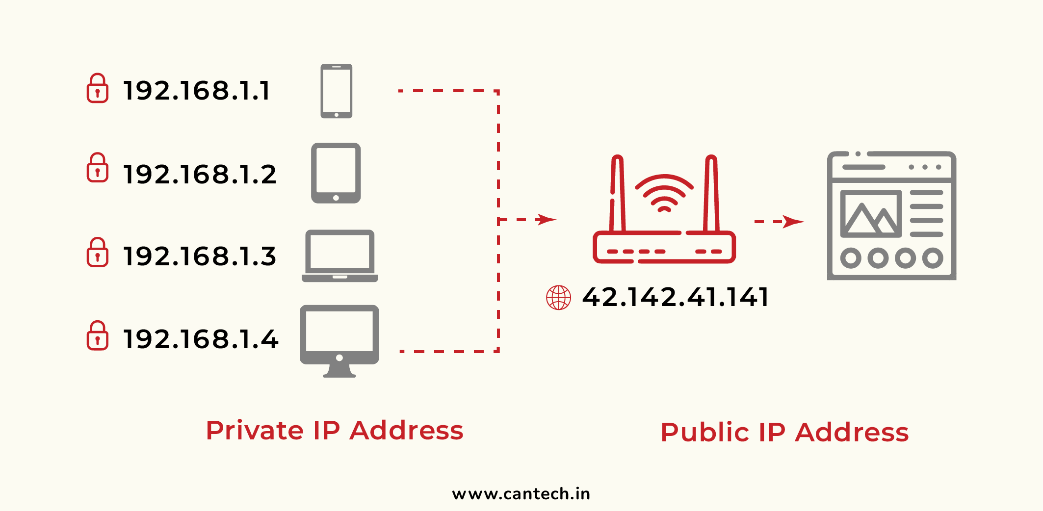 Private IP Address vs Public IP Address
