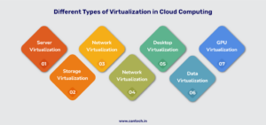 7 Types of Virtualization in Cloud Computing: Examples & Benefits