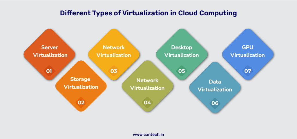 Types of Virtualization in Cloud Computing | Cantech