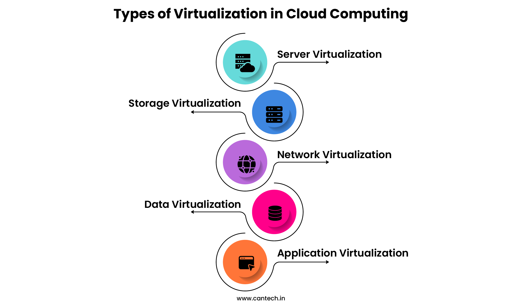 Types of Virtualization in Cloud Computing