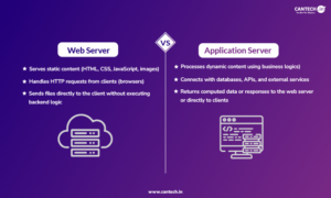 Web Server vs Application Server: Differences (2025)