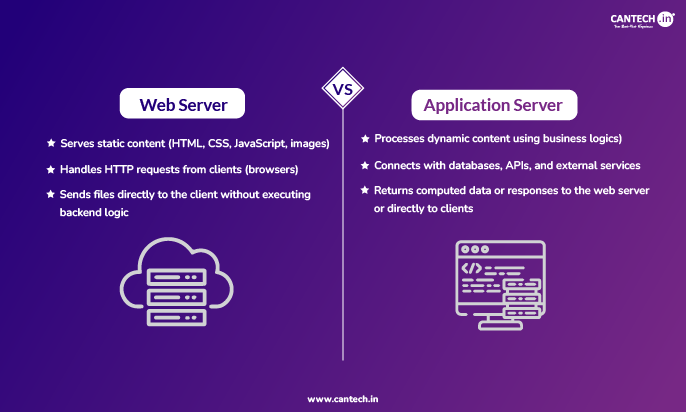 Web Server Vs Application Server-Difference