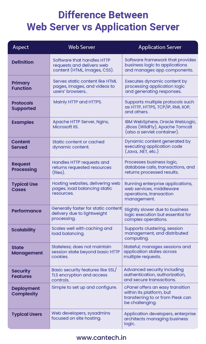 difference between web server and application server