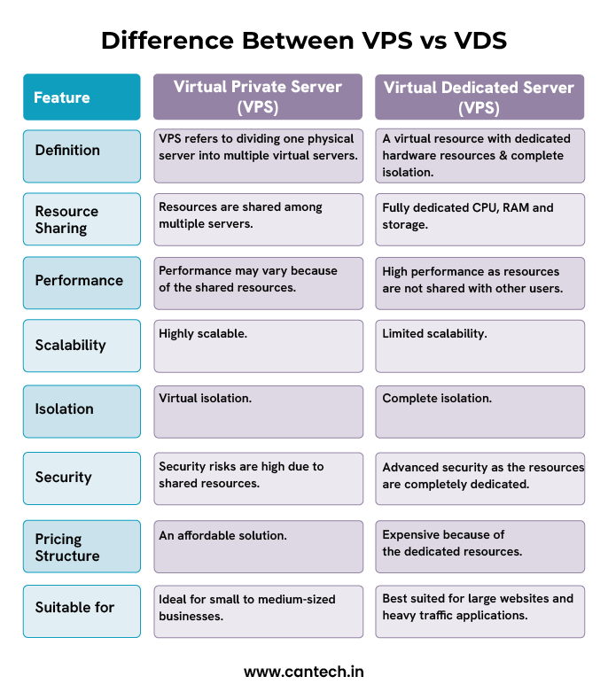 Difference Between VPS vs VDS