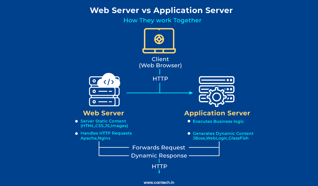 web server vs application server how they work together