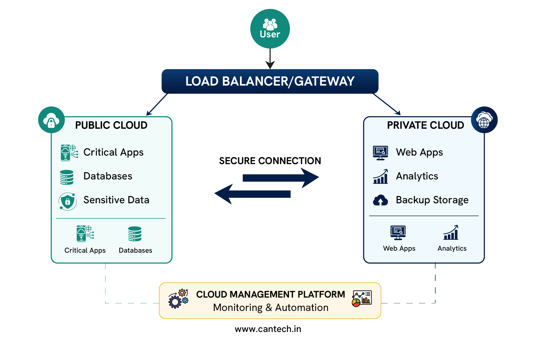 Hybrid Cloud Architecture