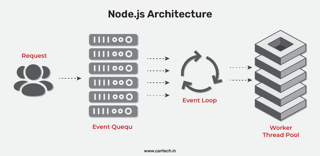 Node.js Architecture