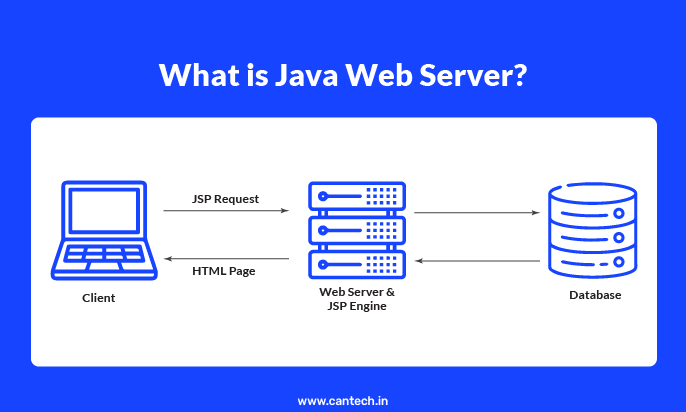 What is Java Web Server?
