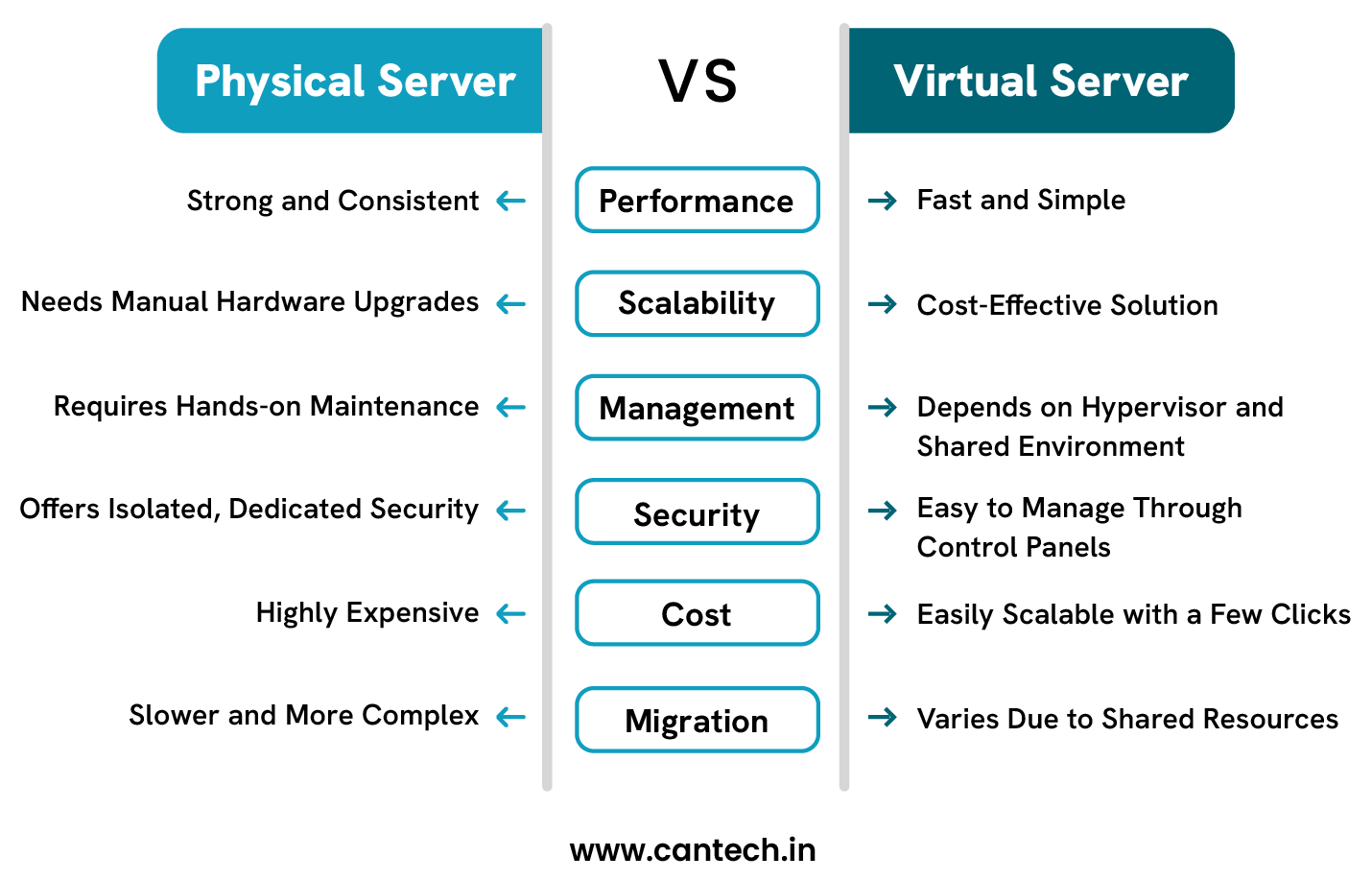 Physical Server vs Virtual Server