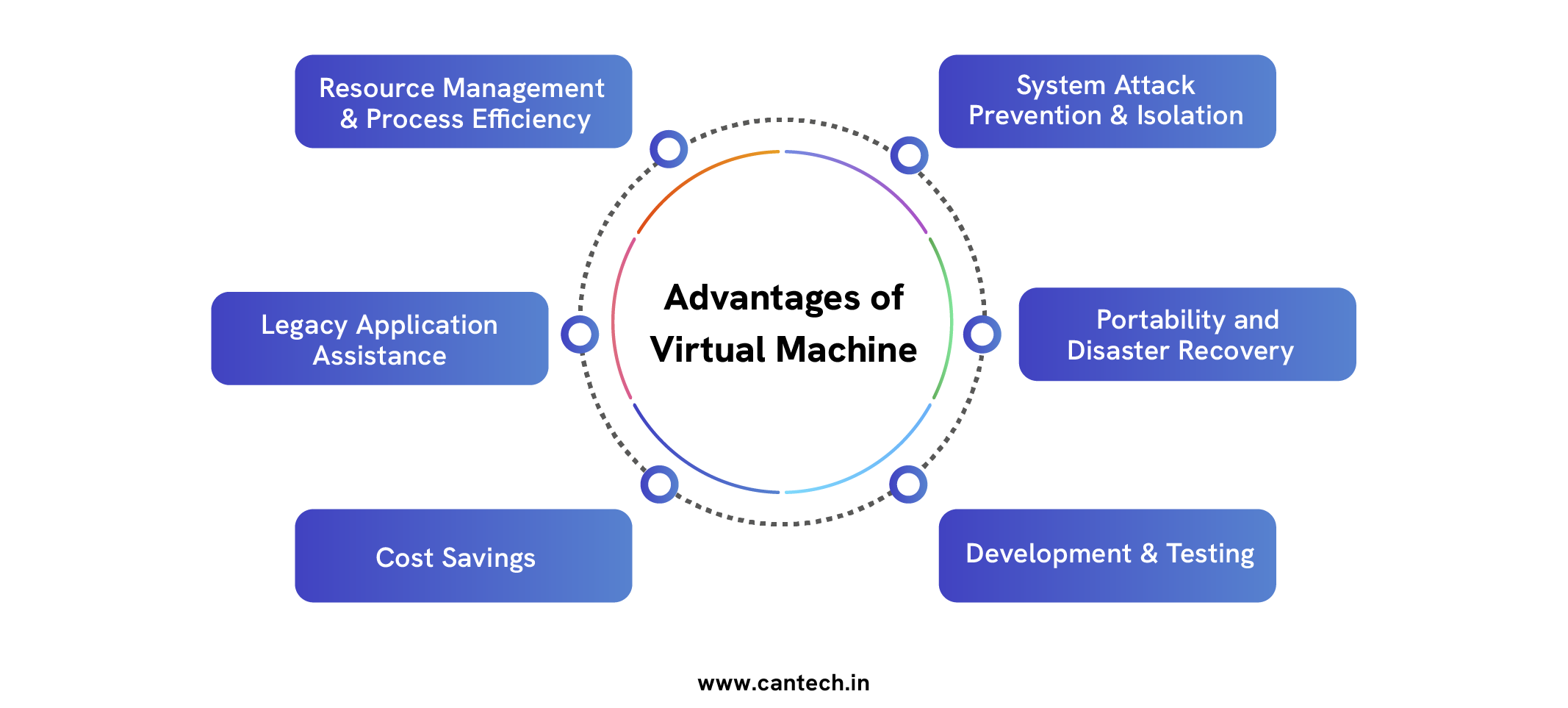 Advantages of Virtual Machine