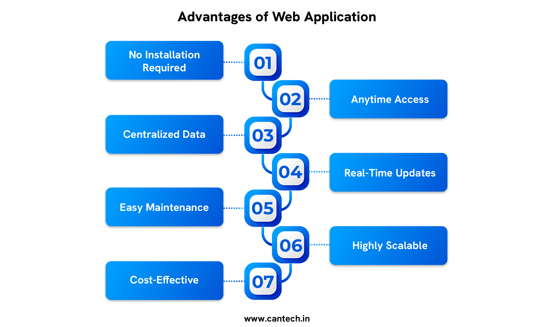 Advantages of Web Application