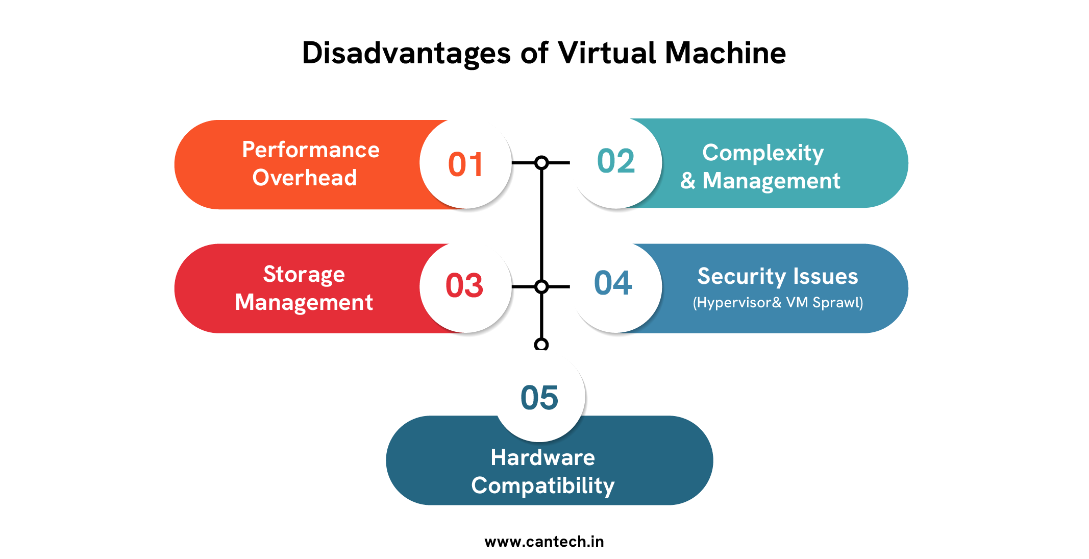 Disadvantages of Virtual Machine