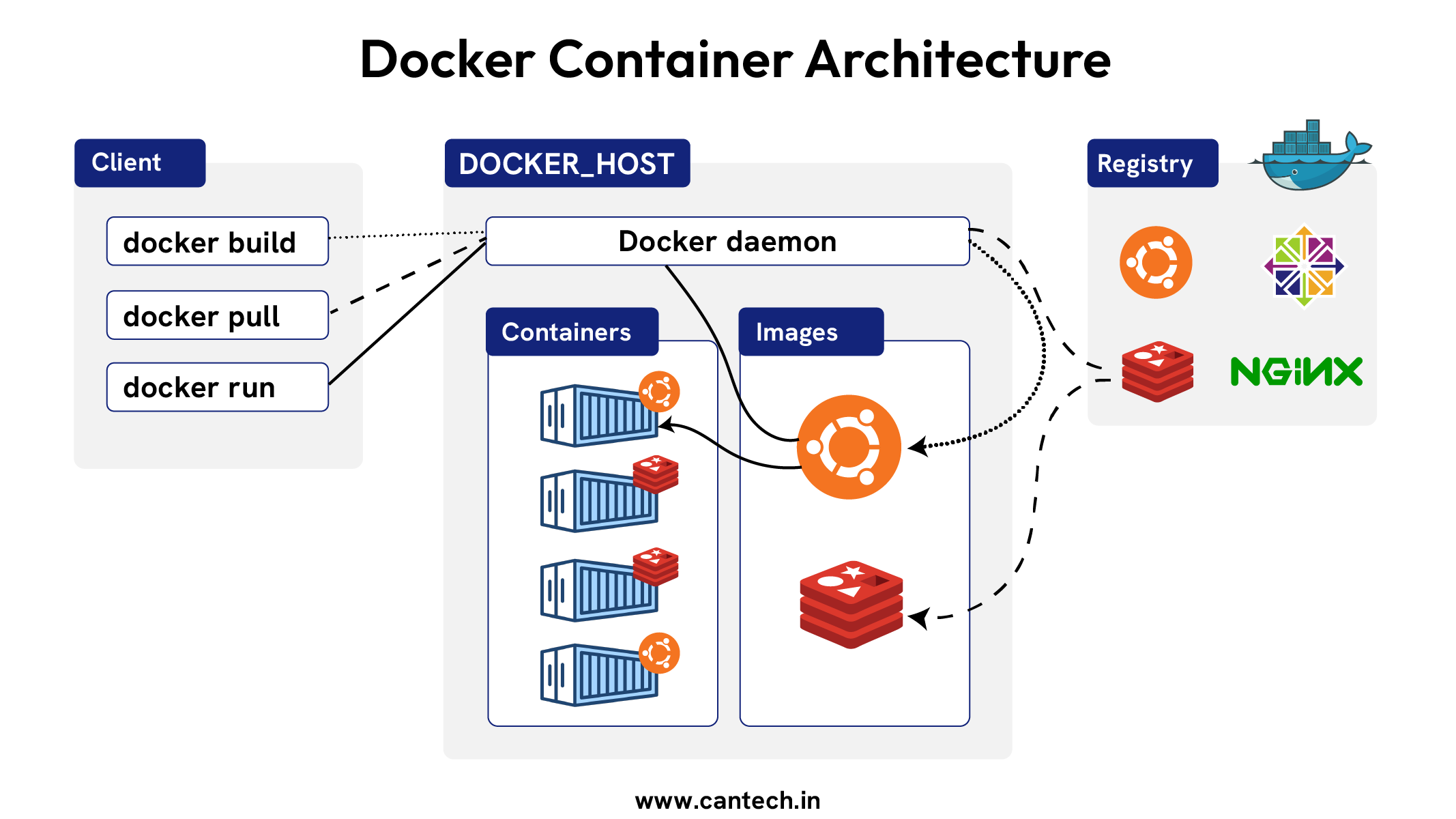 Docker Architecture