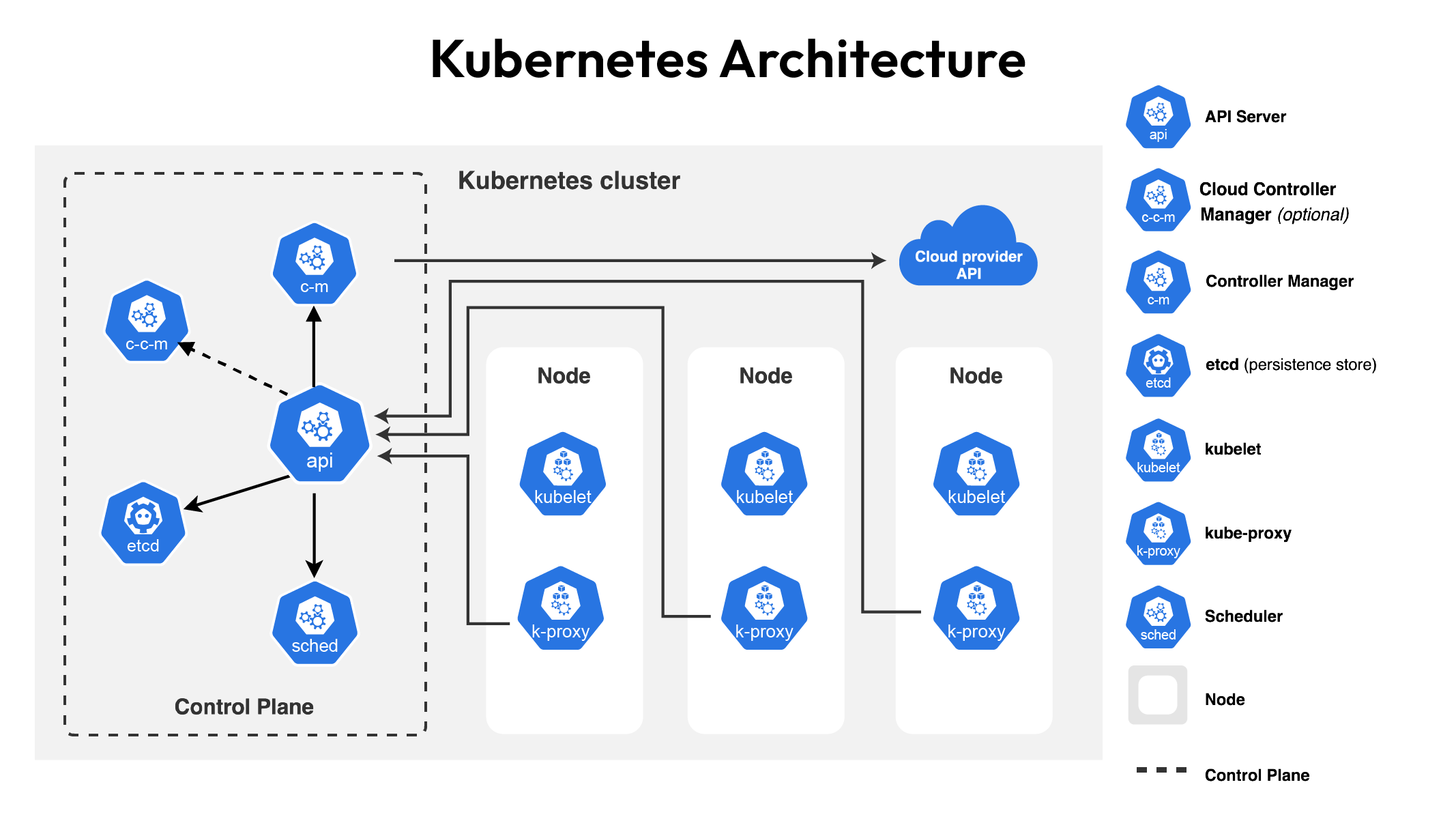 Kubernetes Architecture 
