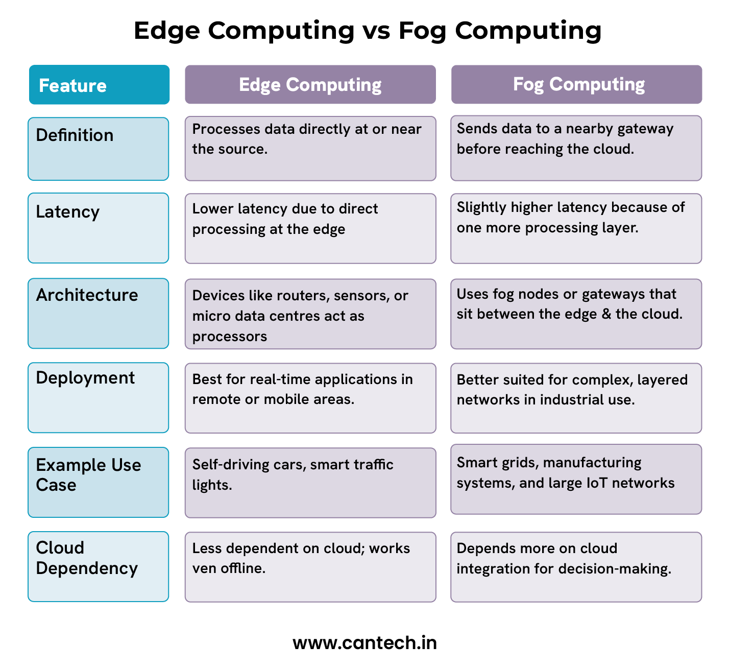 Edge Computing vs. Fog Computing: Key Differences
