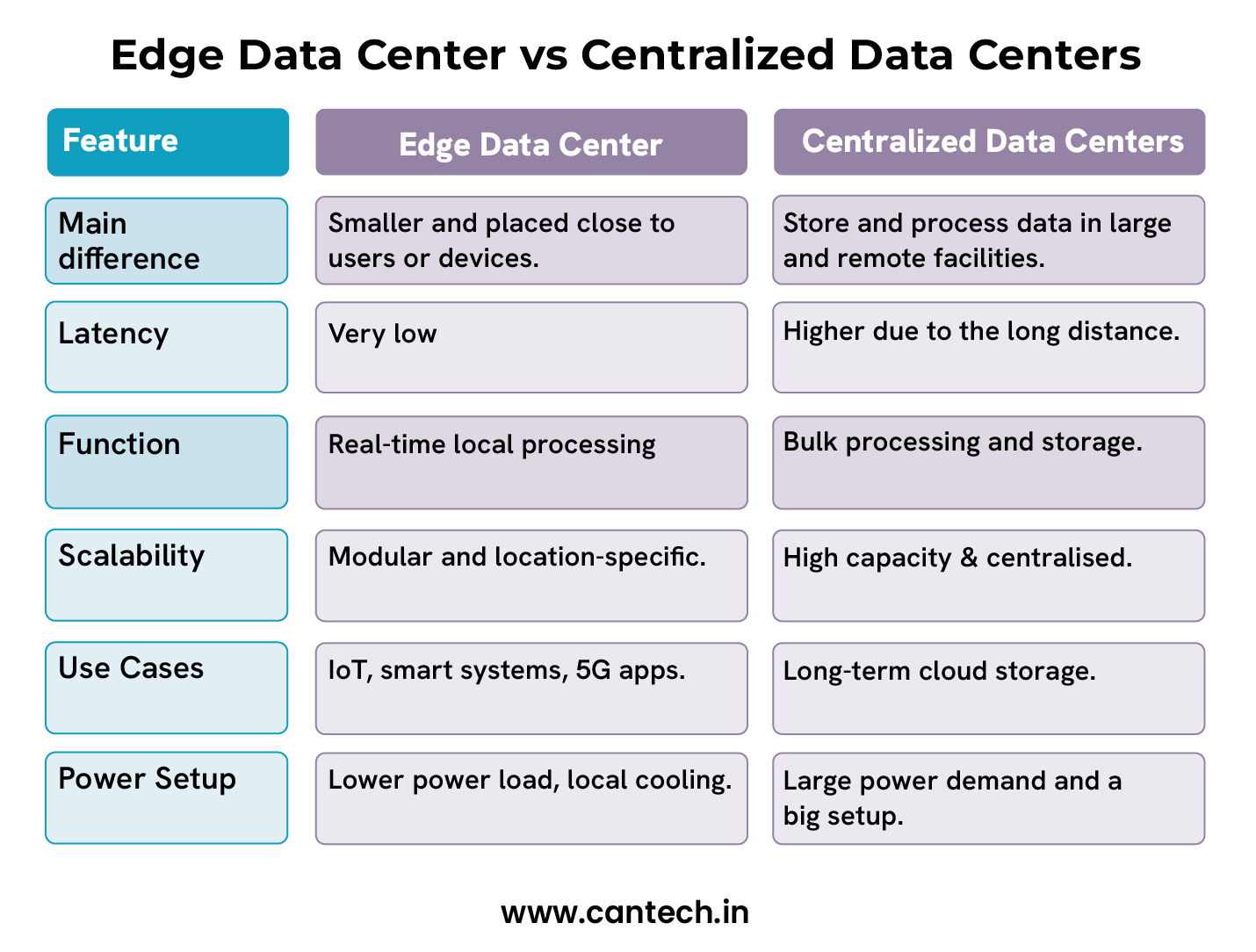 Edge Data Center vs Centralized Data Centers